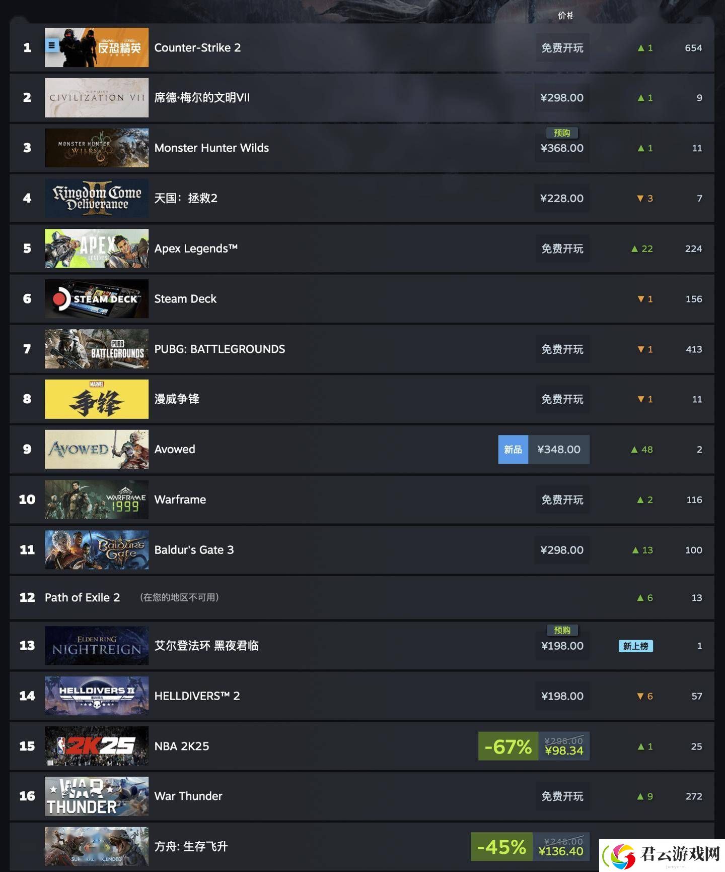 Steam最新销量榜出炉-文明7力压群雄登顶全球！