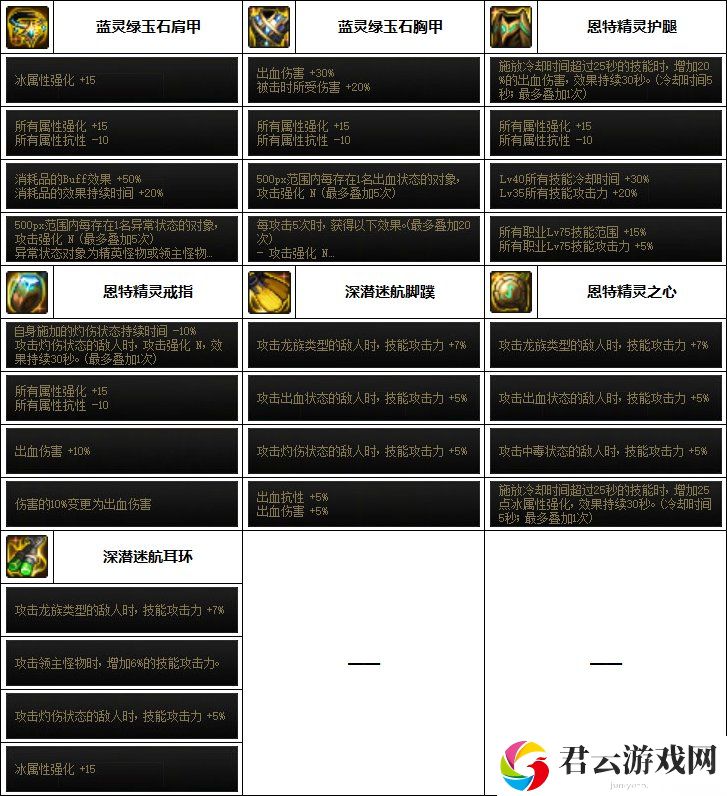 DNF特工次元融合装备选择