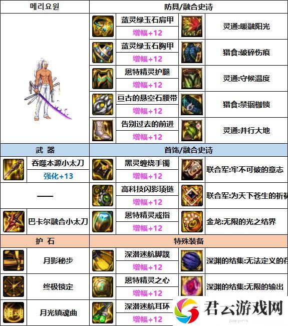DNF特工次元融合装备选择