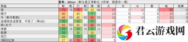 怪物猎人世界冰原黑龙讨伐流程