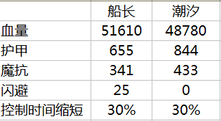 刀塔传奇橙2潮汐与船长对比分析：攻略助你高效升级