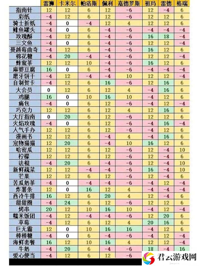 时空中的绘旅人，如何提升好感度？好感礼物攻略大揭秘？