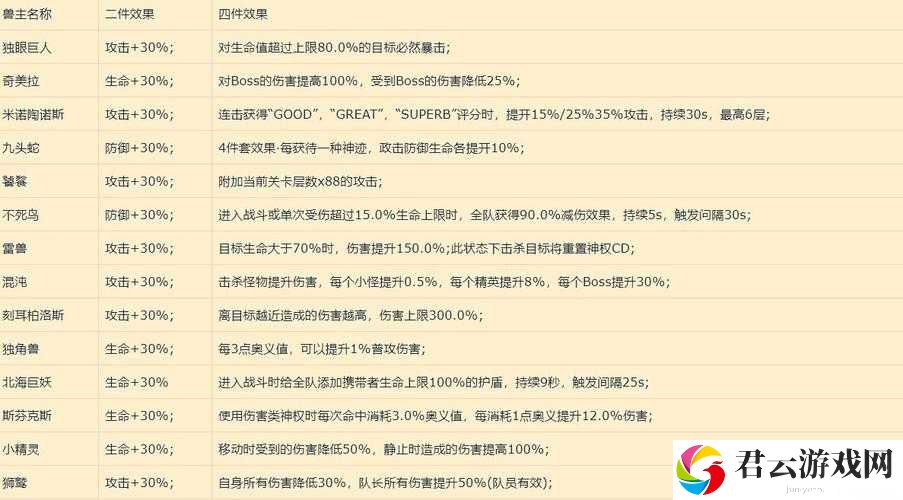 解神者X2计都兽主如何搭配最强？揭秘计都兽主搭配方案！