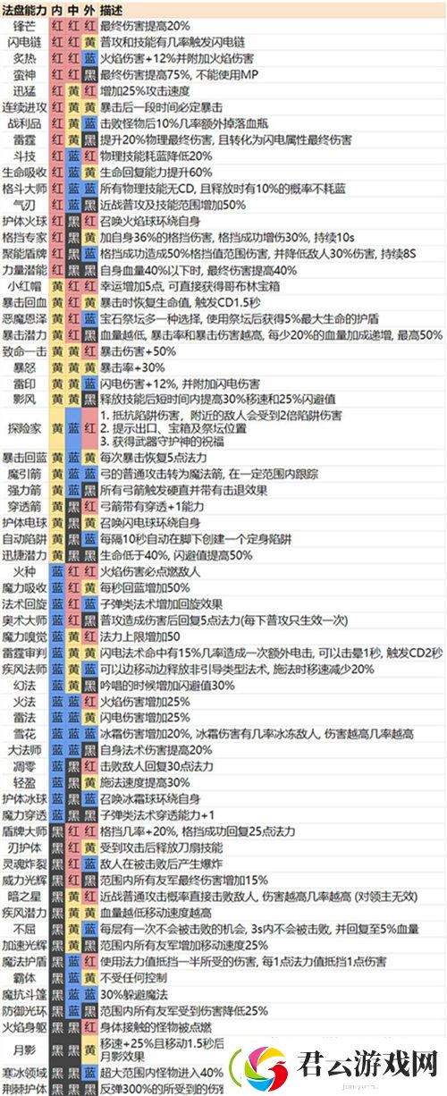 魔渊之刃法盘图一览-魔渊之刃攻略