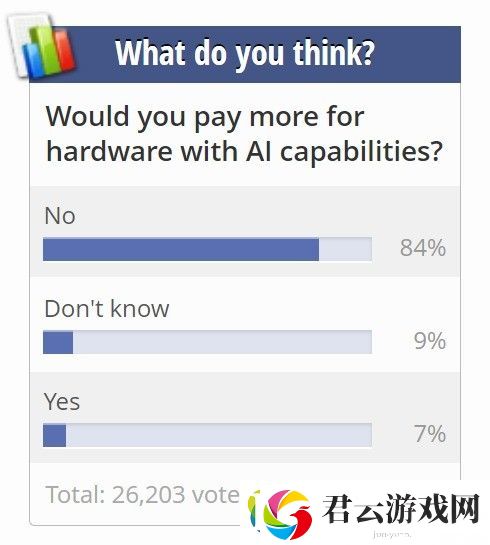 84%的PC用户不愿意为AI