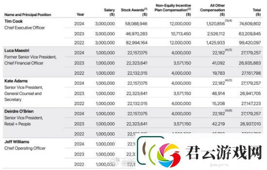 苹果高管工资曝光：库克年薪7461万美元！