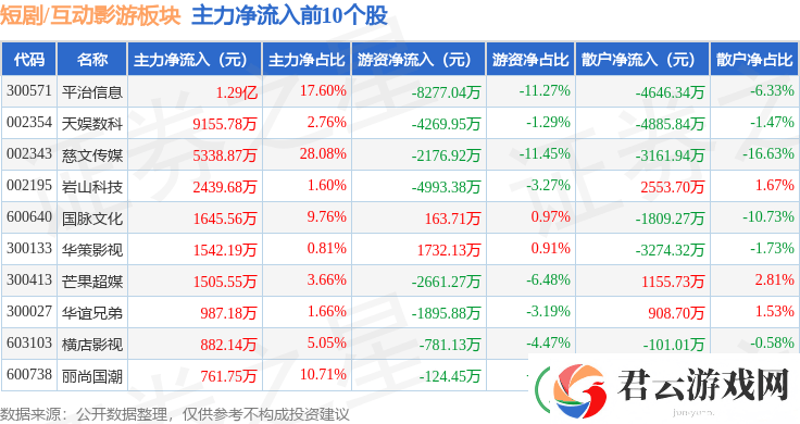 短剧互动影游板块2月19日领涨