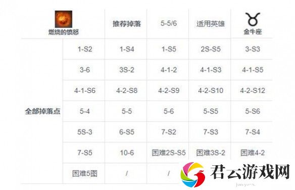 《第七史诗》怎么刷取燃烧的愤怒