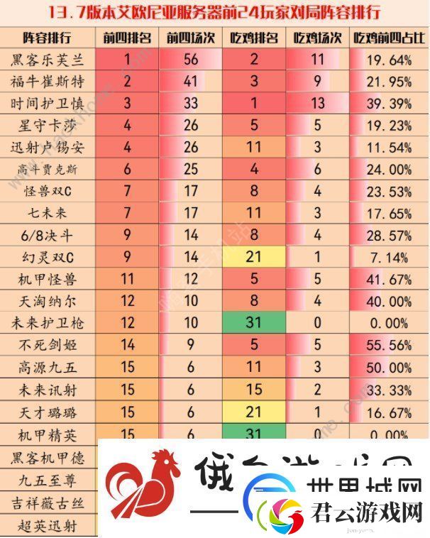 云顶之弈13.7版本最强阵容大全-13.7强势上分组合推荐