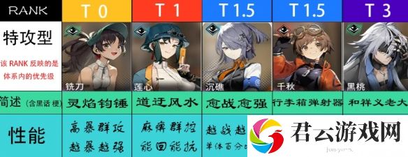 新月同行特功型角色节奏榜详细介绍