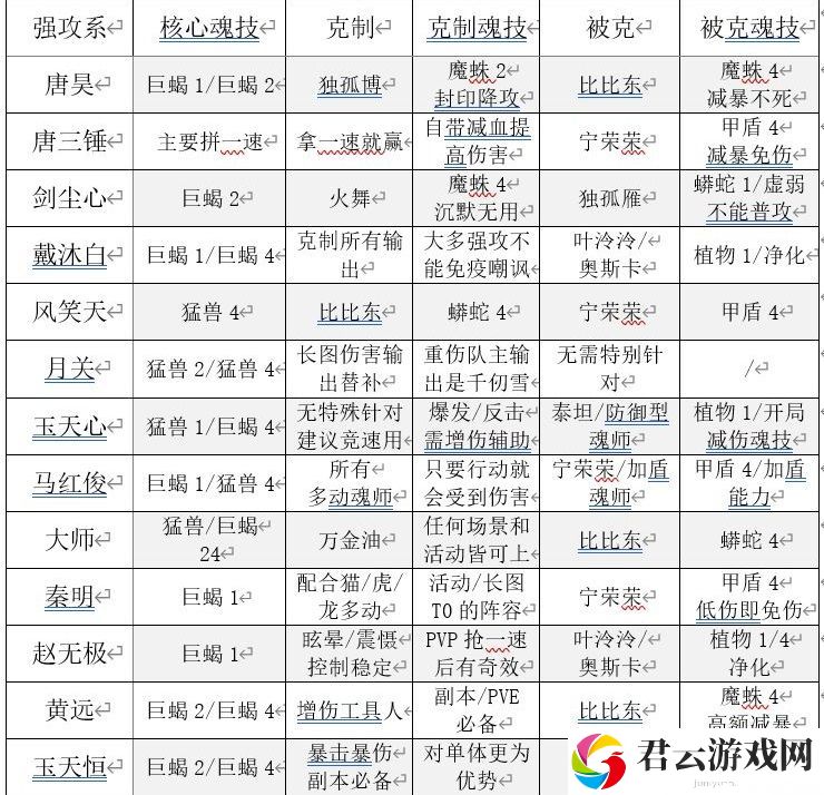 斗罗大陆魂师对决魂师克制关系大全