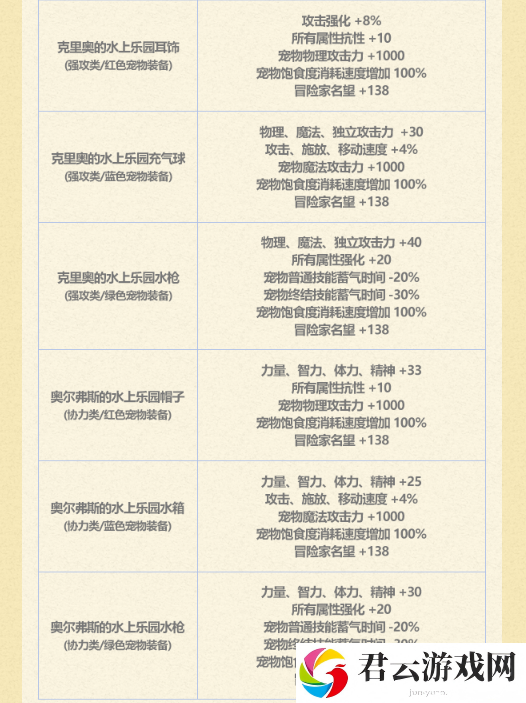 DNF《地下城与勇士》夏日套夏梦水上乐园礼包内容一览