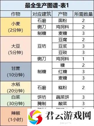 桃源深处有人家最全生产图谱一览