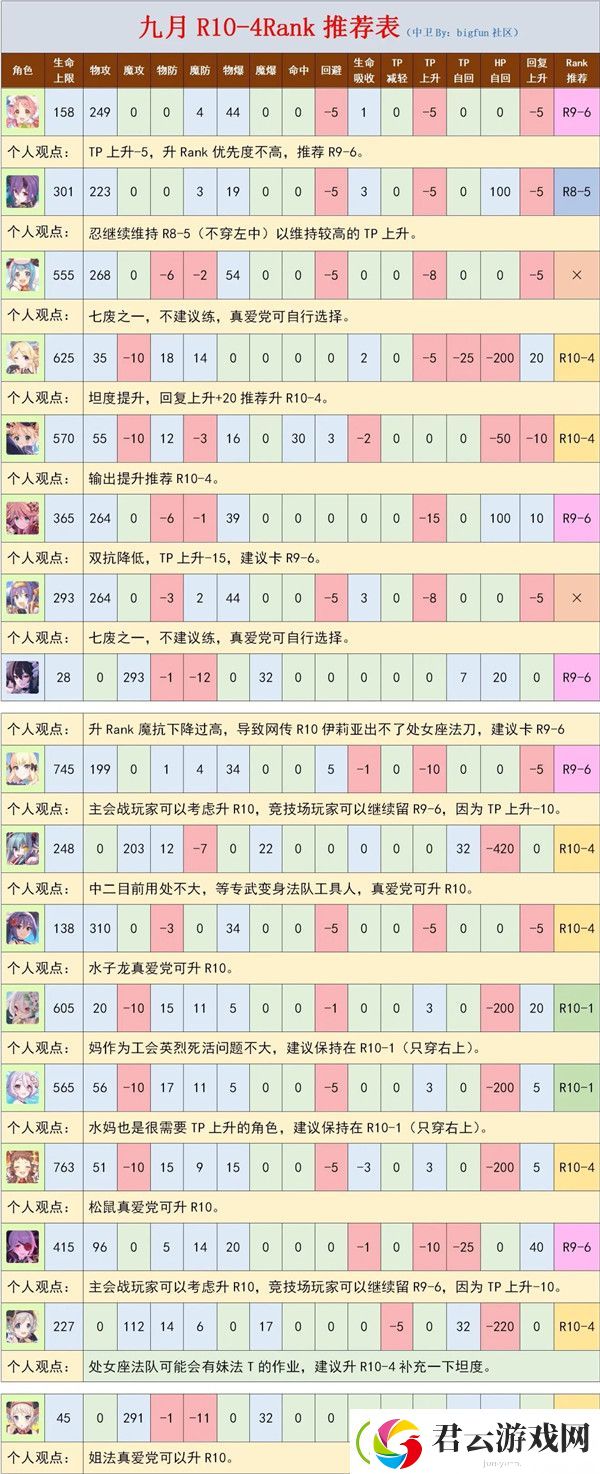 公主连结国服9月中卫Rank推荐表