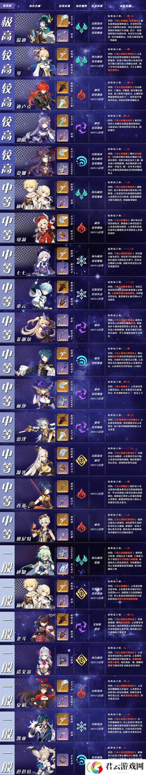 原神公测1.0版本角色排行榜