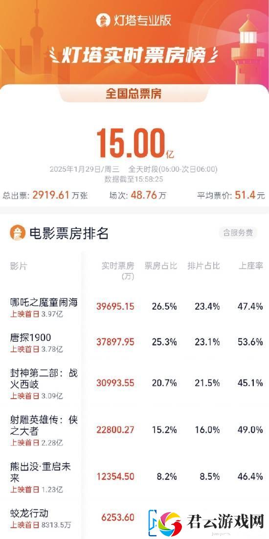 春节档大年初一票房破15亿！哪吒2领跑