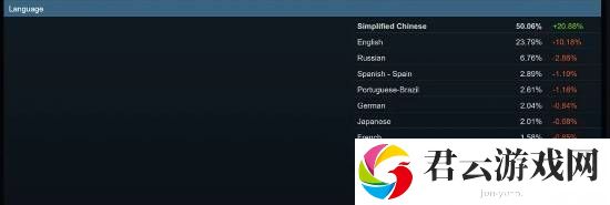 黑神话：悟空助力-Steam中文用户占比首超五成！