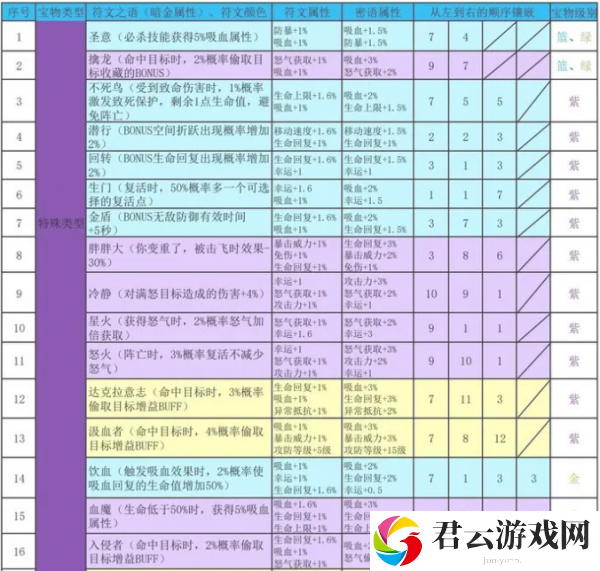 再刷一把2金色传说符文之语表格分享