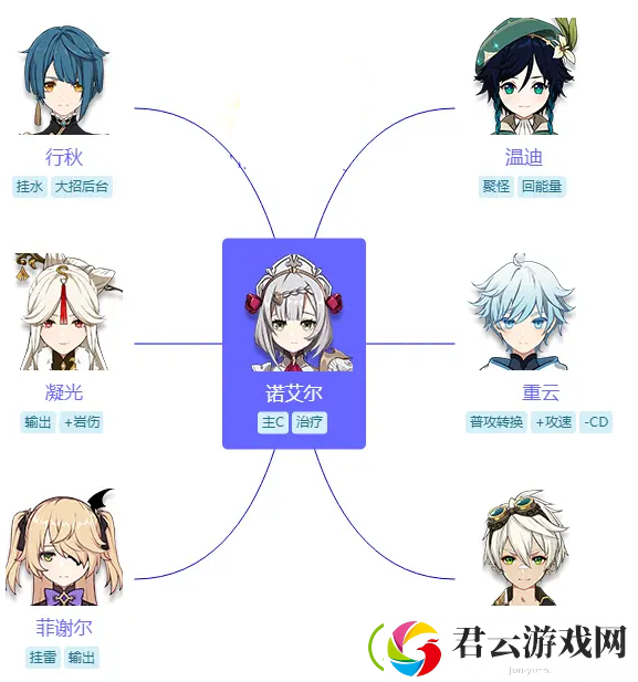 原神诺艾尔怎么搭配阵容-原神攻略