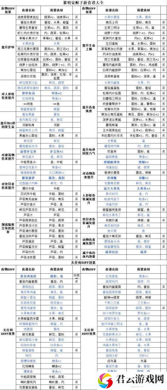 黎明觉醒2023年全食谱解锁攻略，详尽食谱配方大全一览无余