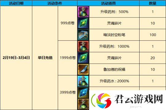 奇迹降临等级上限突破！新服“洛伦西亚”2月19日首发来袭！
