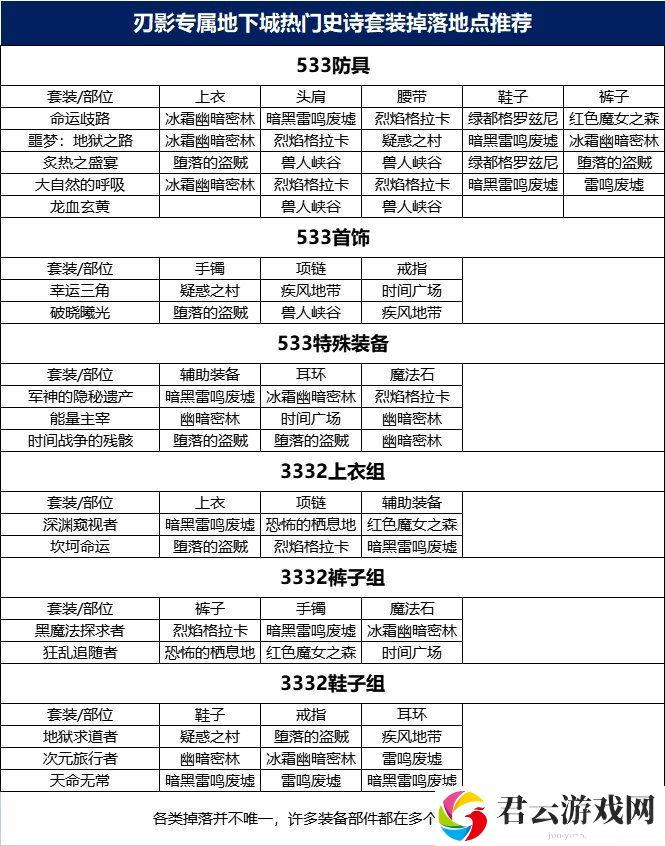 dnf无名镇掉落大全诺布攻略