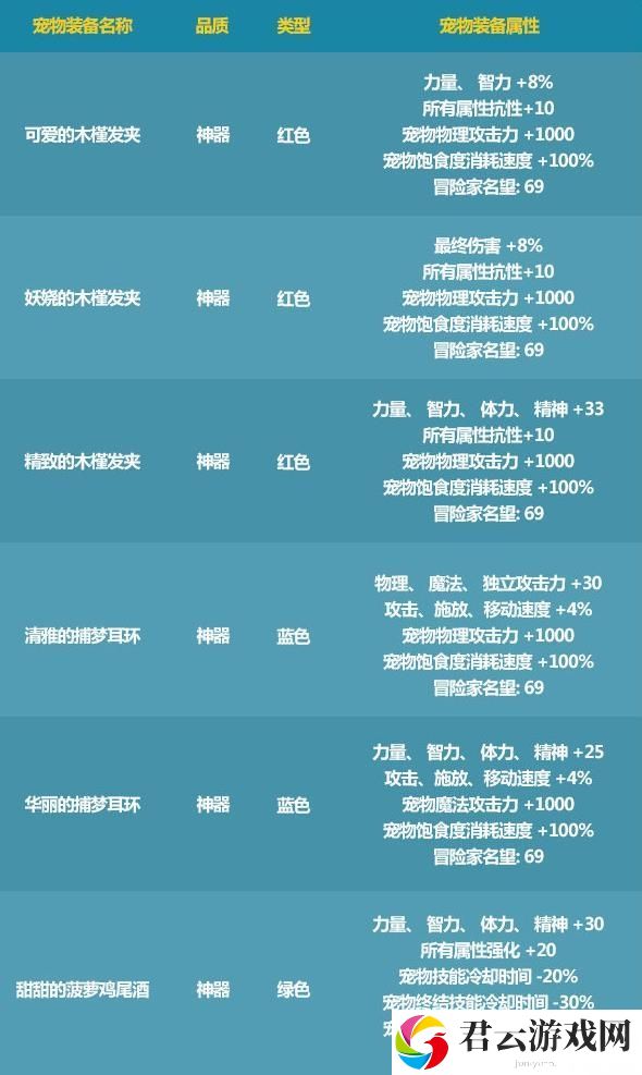 DNF2021仲夏晴天派对礼包宠物装备属性介绍怎么样诺布攻略