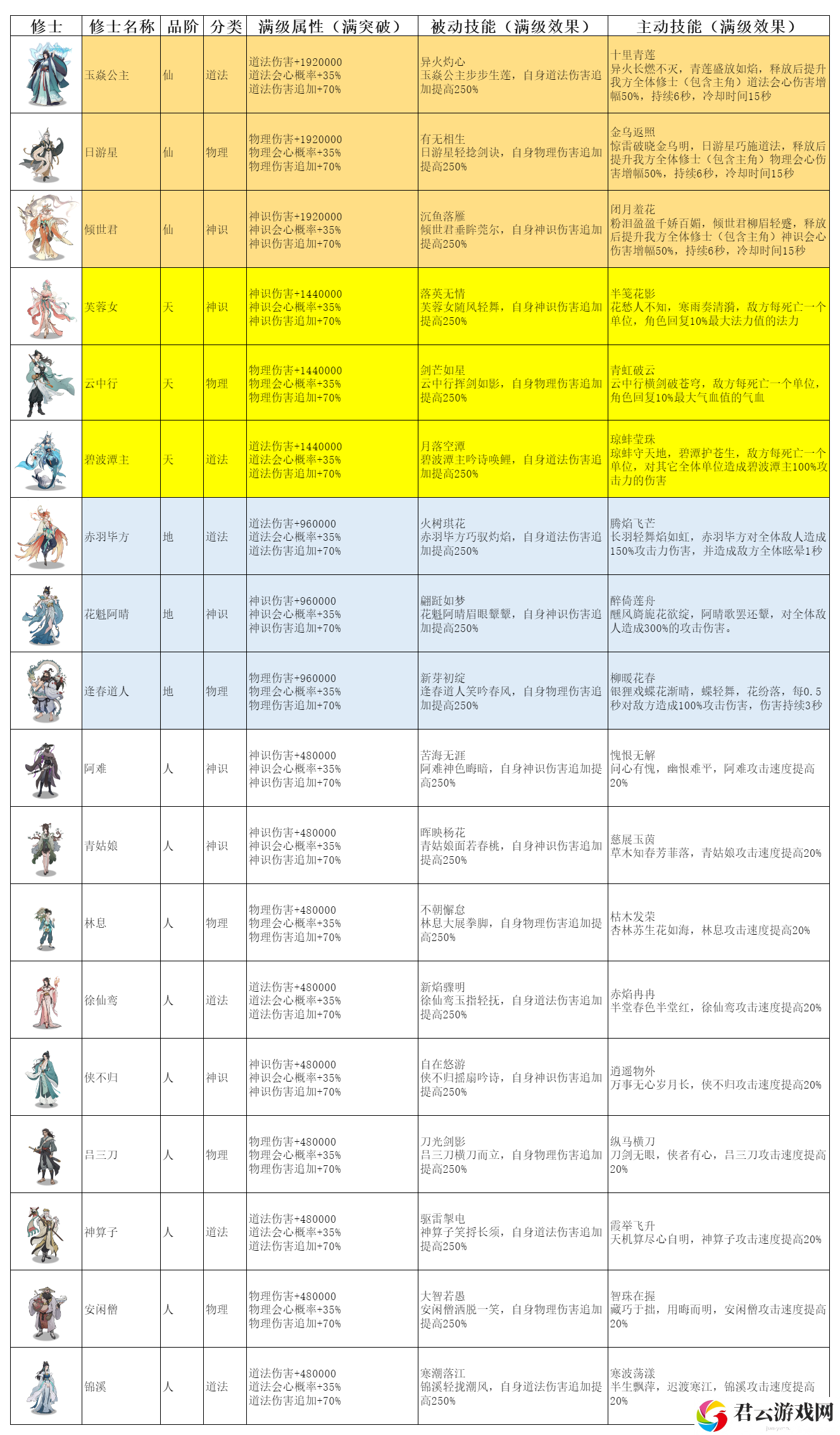 弑神斩仙修士技能属性详细一览