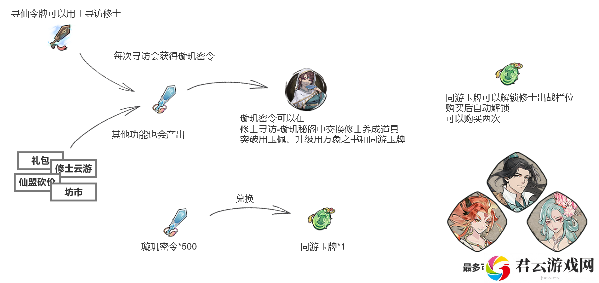 弑神斩仙修士培养材料具体获取途径
