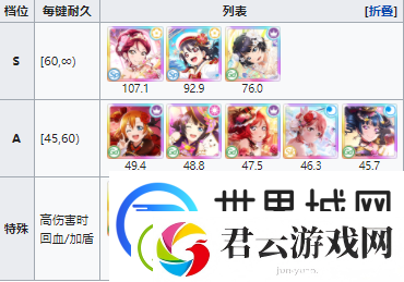 学园偶像季群星闪耀角色节奏排行榜