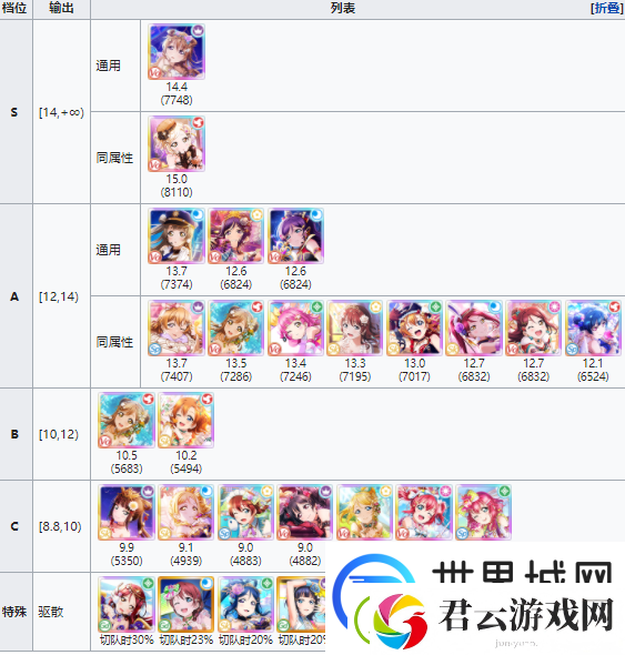 学园偶像季群星闪耀角色节奏排行榜