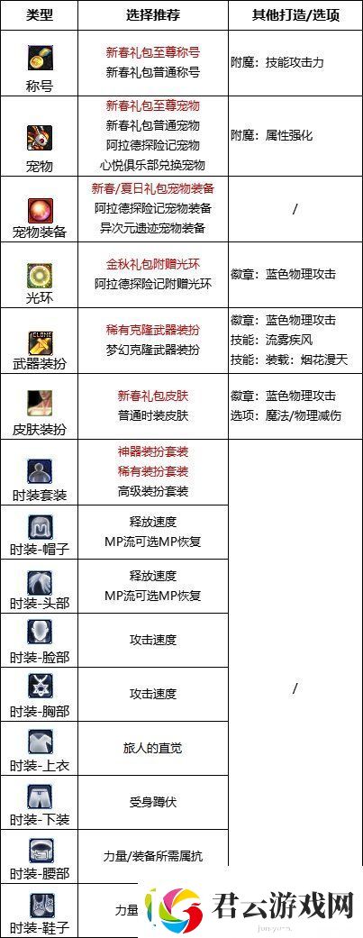 dnf旅人时装属性选择哪个好