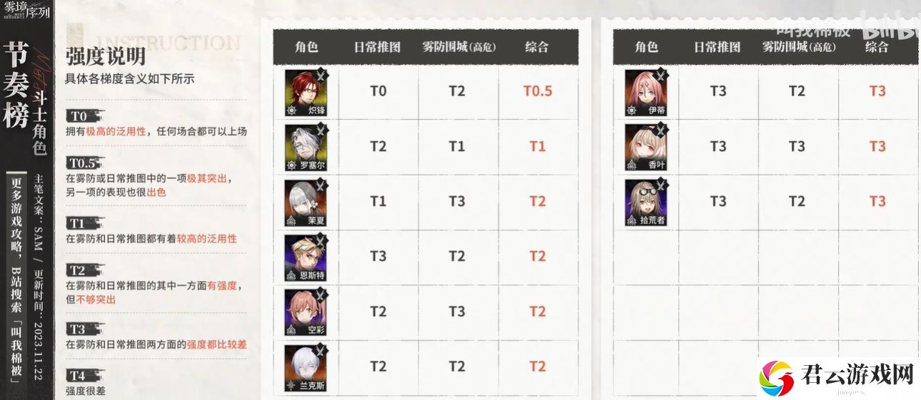 雾境序列斗士角色最新强度排行一览