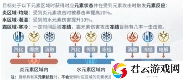 白荆回廊元素反应效果一览表 游戏内经济体系平衡
