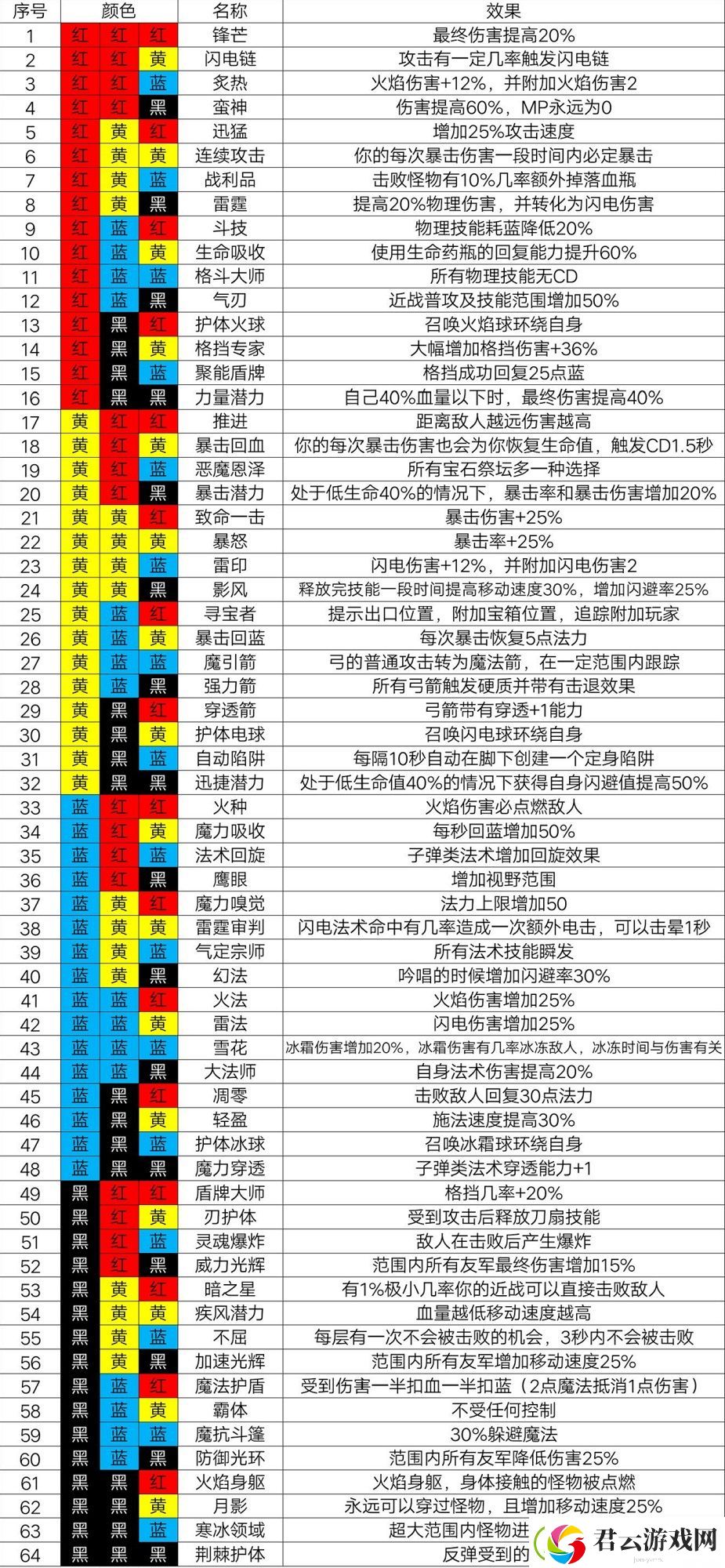 魔渊之刃法盘宝石组合公式-魔渊之刃攻略