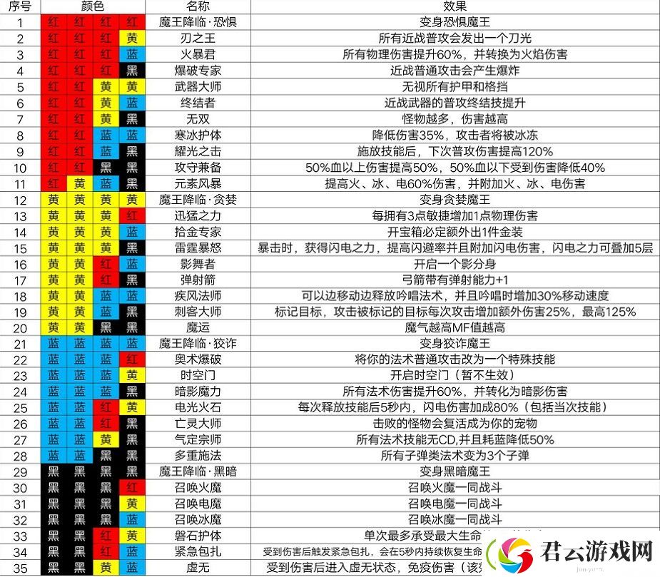 魔渊之刃法盘宝石组合公式