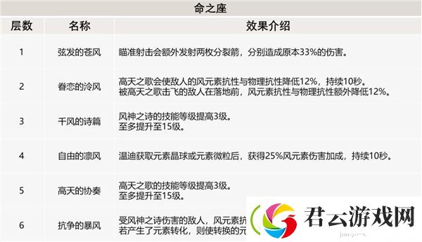 原神温迪角色攻略一览