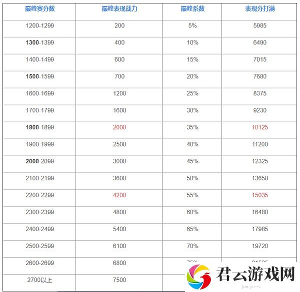 王者荣耀巅峰赛战力加成规则表最新赛季