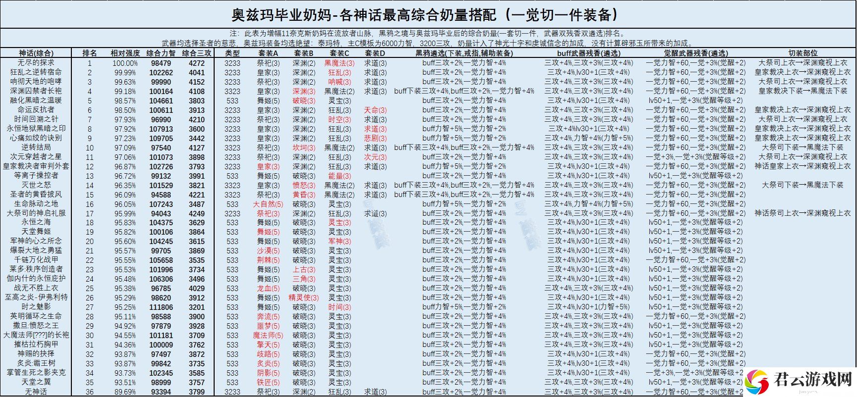 DNF奶妈2022最强毕业装备推荐