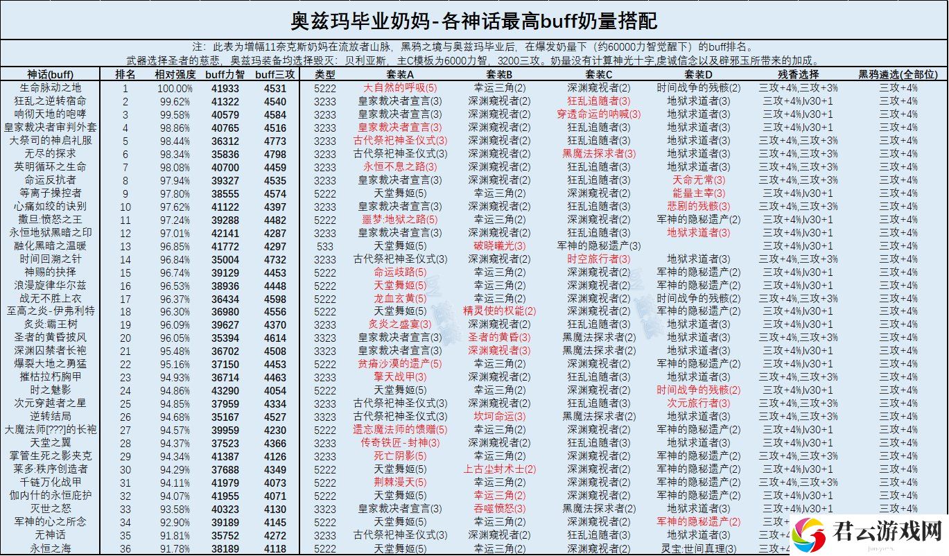 DNF奶妈2022最强毕业装备推荐